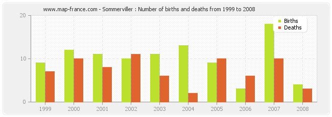 Sommerviller : Number of births and deaths from 1999 to 2008