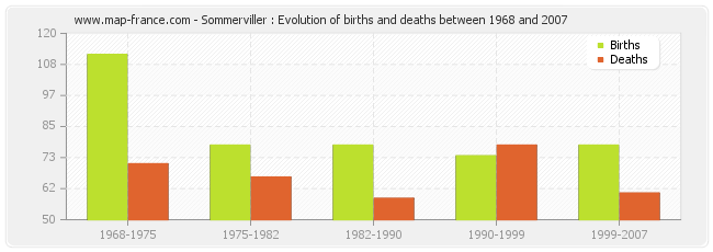 Sommerviller : Evolution of births and deaths between 1968 and 2007