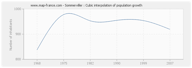 Sommerviller : Cubic interpolation of population growth