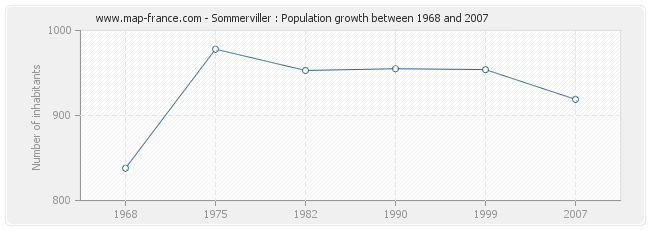 Population Sommerviller