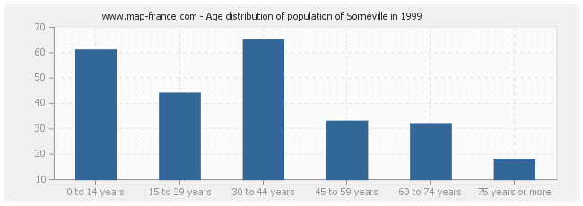 Age distribution of population of Sornéville in 1999