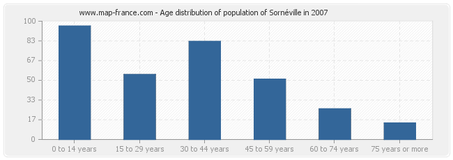 Age distribution of population of Sornéville in 2007