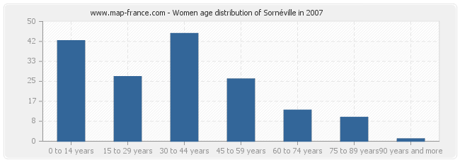 Women age distribution of Sornéville in 2007