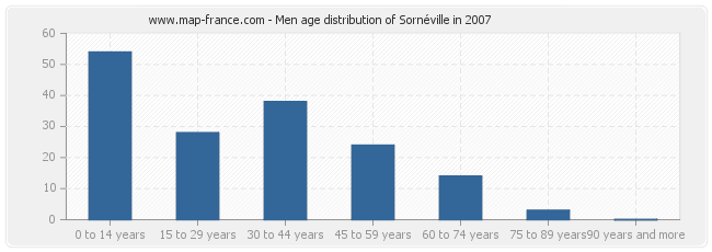 Men age distribution of Sornéville in 2007