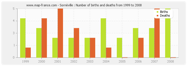 Sornéville : Number of births and deaths from 1999 to 2008