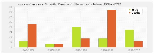 Sornéville : Evolution of births and deaths between 1968 and 2007