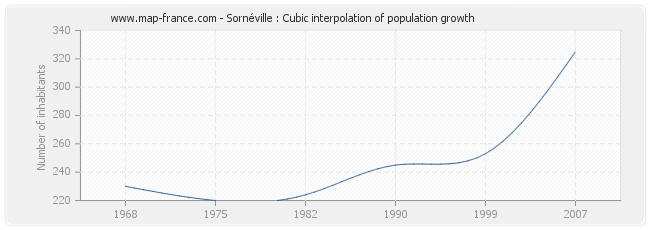 Sornéville : Cubic interpolation of population growth