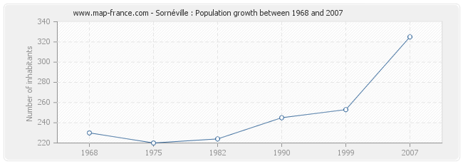 Population Sornéville