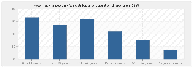 Age distribution of population of Sponville in 1999
