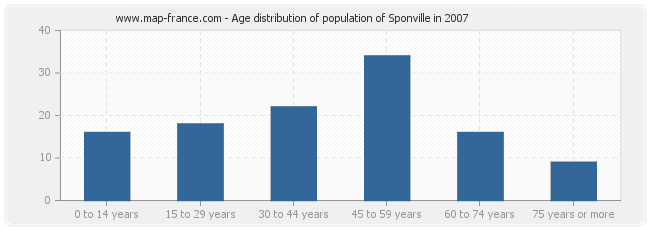 Age distribution of population of Sponville in 2007