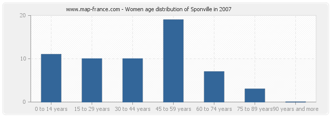 Women age distribution of Sponville in 2007