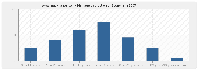 Men age distribution of Sponville in 2007