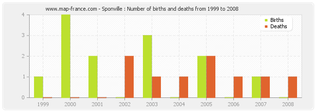 Sponville : Number of births and deaths from 1999 to 2008