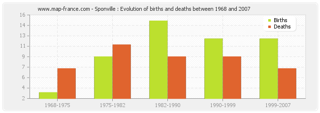 Sponville : Evolution of births and deaths between 1968 and 2007