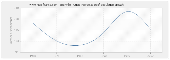 Sponville : Cubic interpolation of population growth