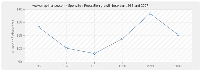 Population Sponville