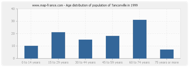 Age distribution of population of Tanconville in 1999