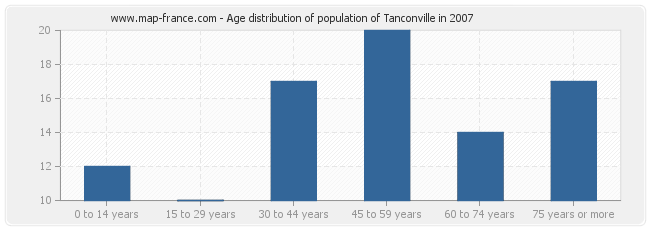 Age distribution of population of Tanconville in 2007
