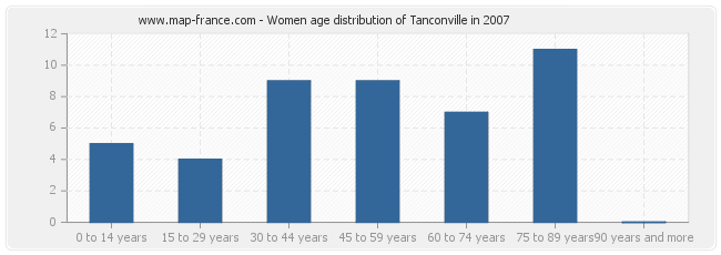 Women age distribution of Tanconville in 2007