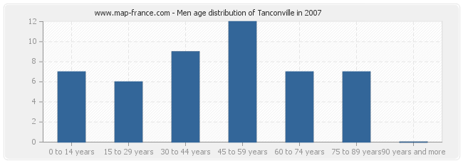 Men age distribution of Tanconville in 2007