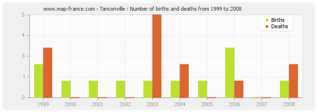 Tanconville : Number of births and deaths from 1999 to 2008