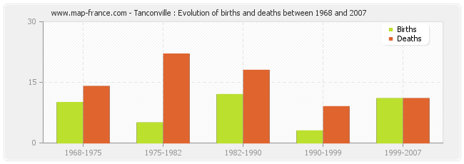 Tanconville : Evolution of births and deaths between 1968 and 2007