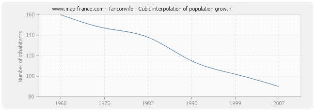 Tanconville : Cubic interpolation of population growth