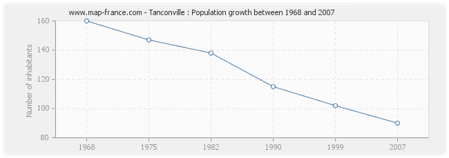 Population Tanconville