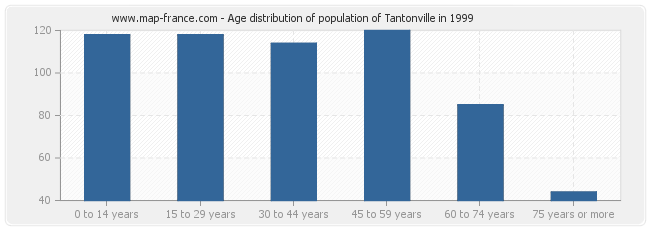 Age distribution of population of Tantonville in 1999