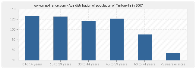 Age distribution of population of Tantonville in 2007