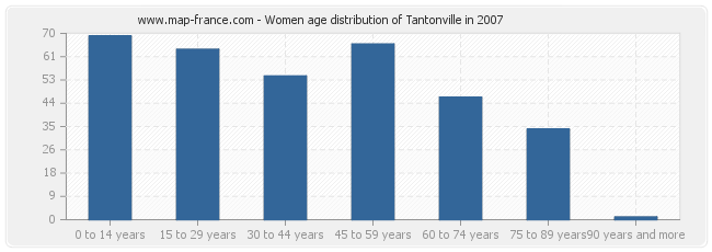 Women age distribution of Tantonville in 2007