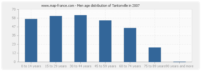 Men age distribution of Tantonville in 2007