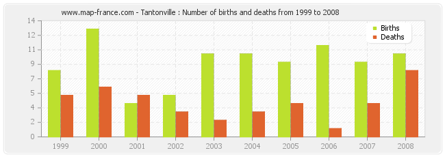 Tantonville : Number of births and deaths from 1999 to 2008