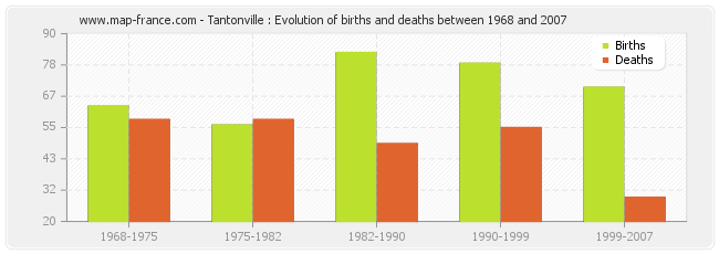 Tantonville : Evolution of births and deaths between 1968 and 2007