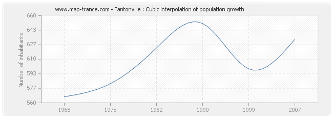 Tantonville : Cubic interpolation of population growth