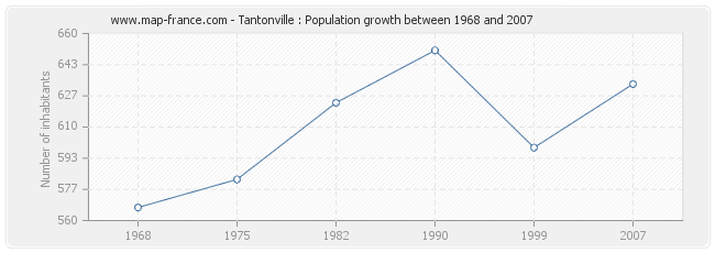Population Tantonville
