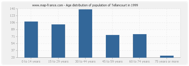 Age distribution of population of Tellancourt in 1999