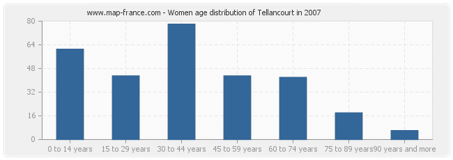 Women age distribution of Tellancourt in 2007