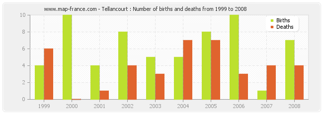 Tellancourt : Number of births and deaths from 1999 to 2008
