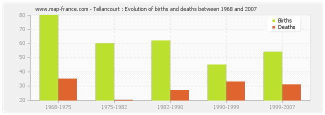 Tellancourt : Evolution of births and deaths between 1968 and 2007