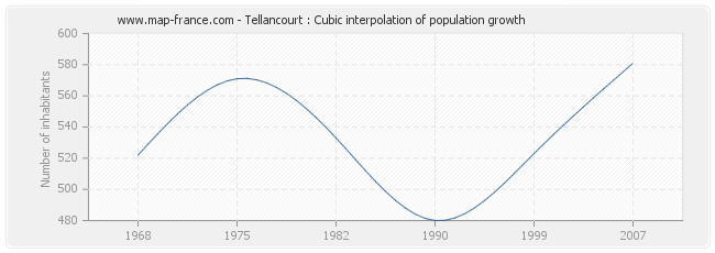 Tellancourt : Cubic interpolation of population growth