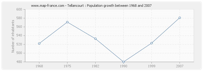 Population Tellancourt