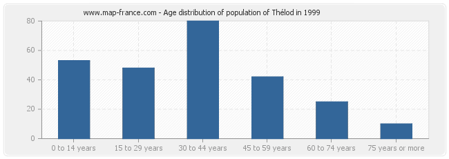 Age distribution of population of Thélod in 1999