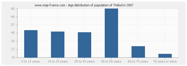 Age distribution of population of Thélod in 2007