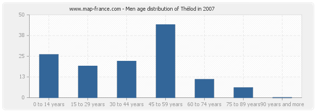 Men age distribution of Thélod in 2007