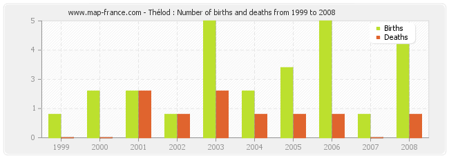 Thélod : Number of births and deaths from 1999 to 2008