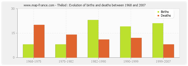 Thélod : Evolution of births and deaths between 1968 and 2007