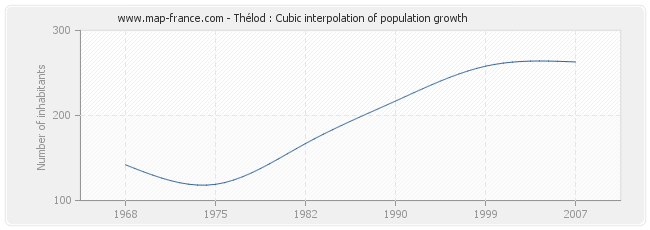 Thélod : Cubic interpolation of population growth