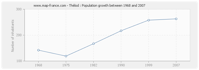 Population Thélod