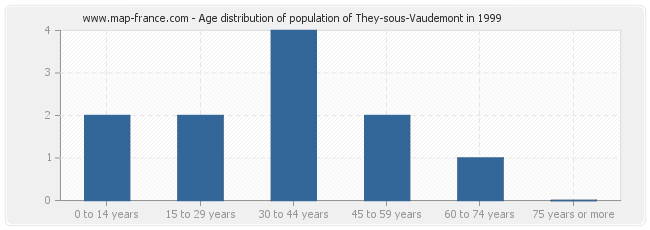 Age distribution of population of They-sous-Vaudemont in 1999